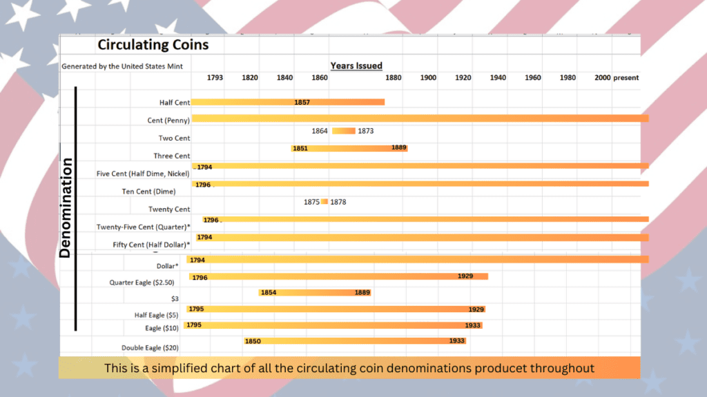 The Journey of U.S. Circulating Coins Through American History